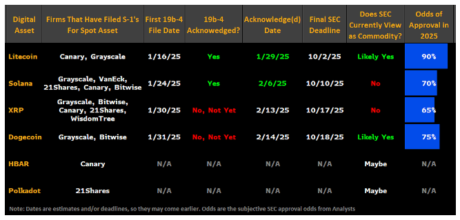 dogecoin etf approval odds